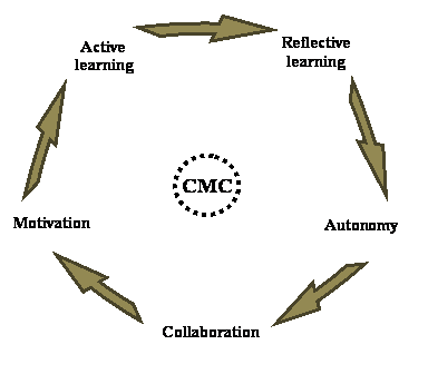 Essay about computer mediated communication