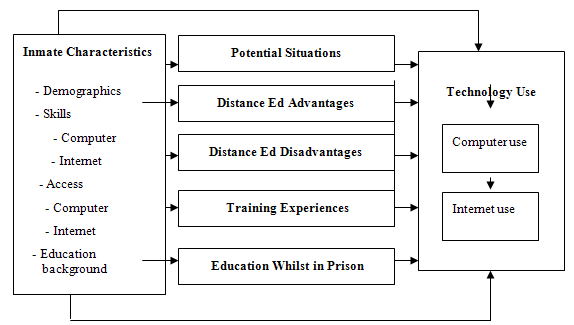 Distance Ed for Inmates