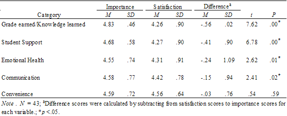 Results section of dissertation