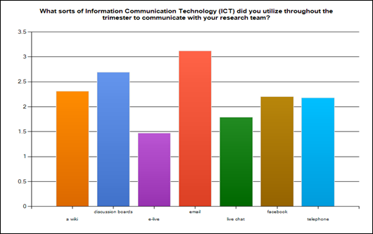 Description: Description: H:\SURVEY RESULTS\Student survey 2 results\Student Survey 2_Q1.png